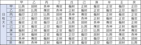 十神五行|【基礎教學】八字十神是什麼？10個十神與格局說明